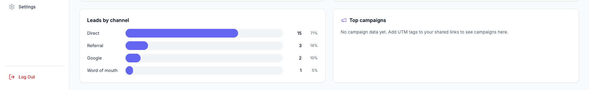 The Leads by channel card in Lead Reporting, showing Direct, Referral, Google and Word of mouth with counts and percentages