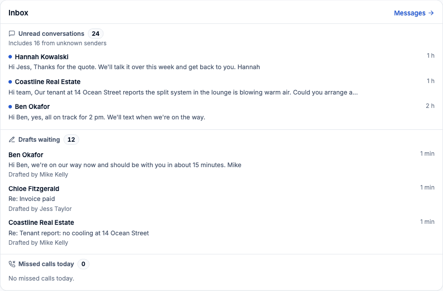 The Inbox card on the portal dashboard, with Unread conversations above Drafts waiting and its count of 12. Each draft row shows the customer, the subject or start of the message and who drafted it